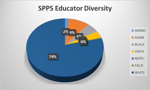 SPPS Educator Diversity
